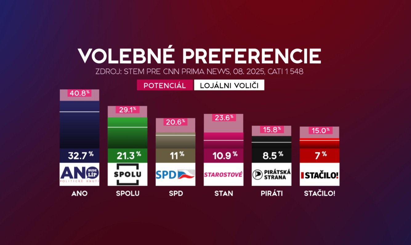 Prieskum volebných preferencií v Česku 